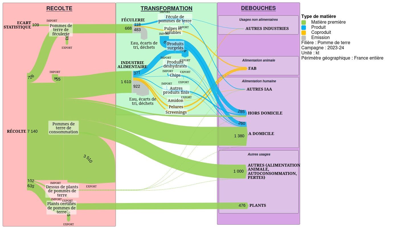 Diagramme de Sankey des flux de la filière pomme de terre en France